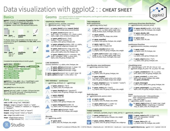 Cheat Sheet for ggplot2 R Package