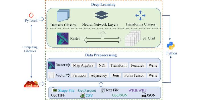 GeoTorch: A Deep Learning and Scalable Data Processing Framework